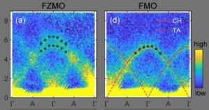 Un experimento detecta una conexión cuántica inesperada entre calor, sonido y magnetismo gracias a los fonones quirales