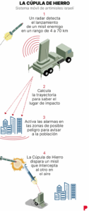 estos son los sistemas de defensa antiaérea que protegen a Israel | elperiodico.com