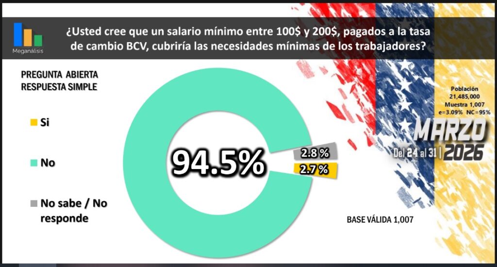 9 de cada 10 venezolanos considera insuficiente un aumento de salario mínimo a $200