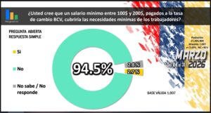 9 de cada 10 venezolanos considera insuficiente un aumento de salario mínimo a $200