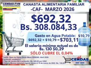 Cendas-FVM: Canasta Alimentaria Familiar se ubicó en US$ 692,32 en marzo