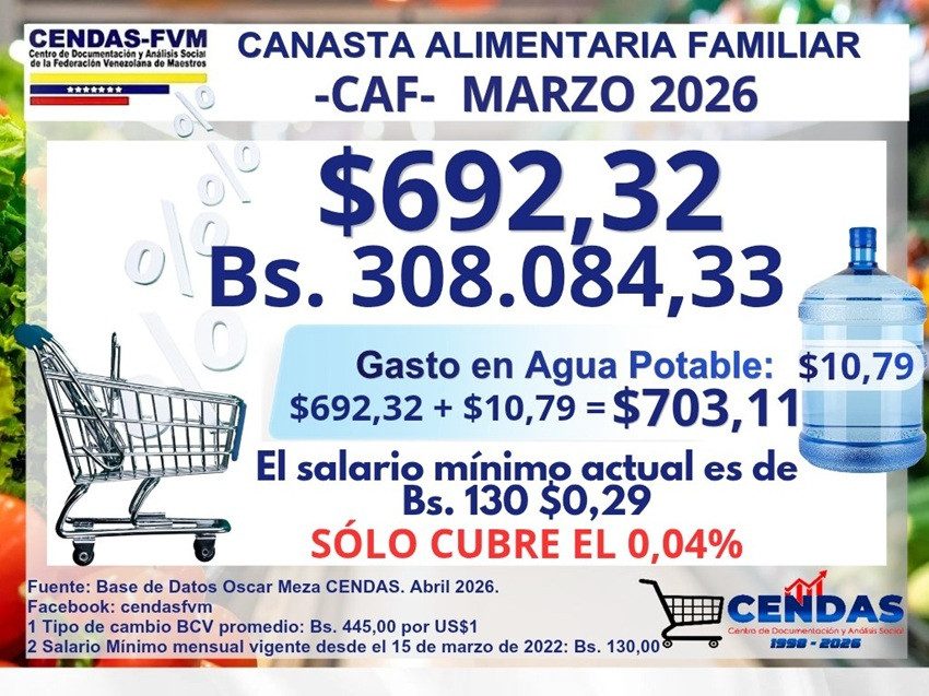 Cendas-FVM: Canasta Alimentaria Familiar se ubicó en US$ 692,32 en marzo