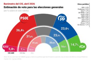 El PSOE se dispara en el CIS de abril y llega al 36,4% y una ventaja de casi 13 puntos sobre el PP | europapress.es