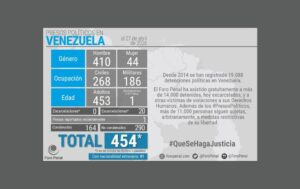 Foro Penal reporta 454 presos políticos en Venezuela