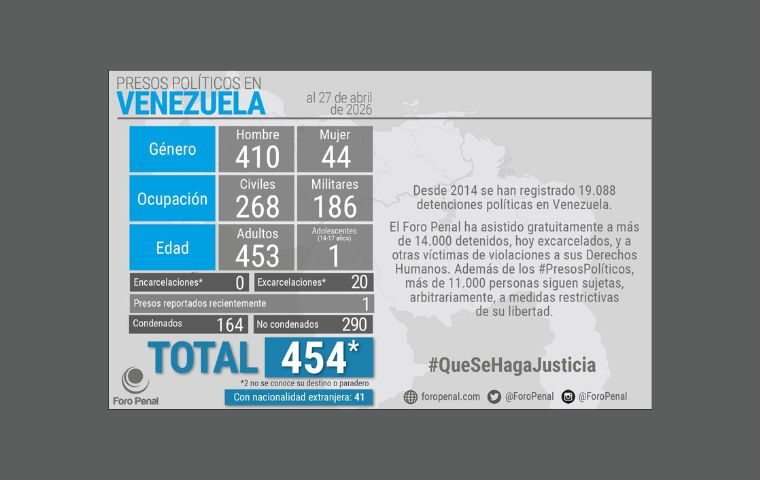 Foro Penal denuncia: 454 personas siguen tras las rejas por motivos políticos