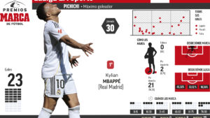 Mbappé se estanca