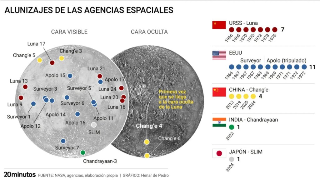 qué hay ya en el satélite y cómo han sido los alunizajes