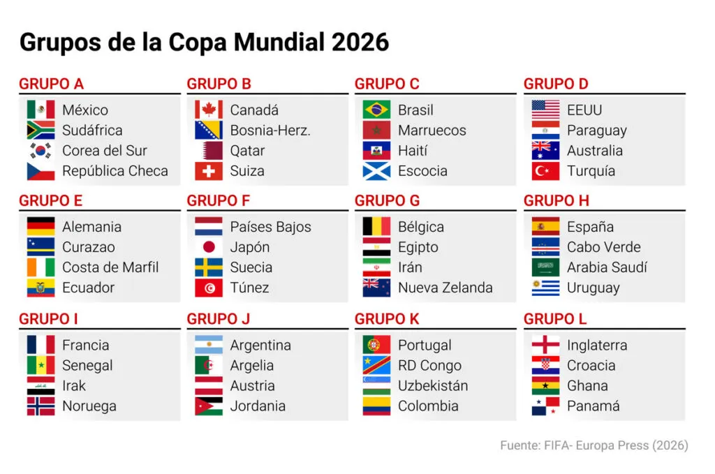 Calendario del Mundial 2026: cuándo juega España, grupo, rivales y partidos
