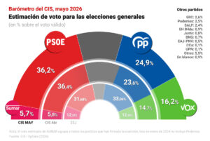 El PSOE sigue en alza en el CIS con un 36,2%, pero el PP reduce la distancia a 11,3 puntos y Sumar continúa cayendo | europapress.es