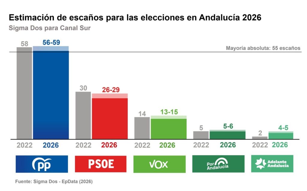Elecciones andaluzas 2026: Moreno repetiría mayoría absoluta con entre 56 y 59 diputados, según un sondeo de Sigma Dos