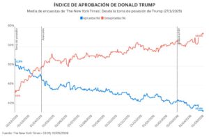 Encuestas de las elecciones en Estados Unidos 2026: así están los sondeos sobre Trump y las ‘midterm’ | elperiodico.com