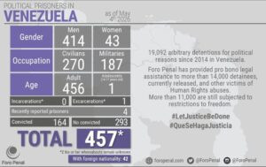 Foro Penal reporta 457 presos políticos y 42 extranjeros detenidos