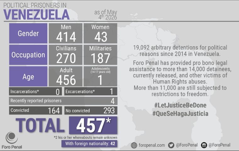 Foro Penal reporta 457 presos políticos y 42 extranjeros detenidos