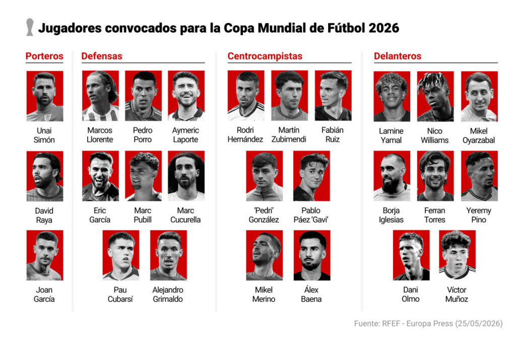 Joan Garcia, Eric Garcia y Pubill, en una lista del Mundial sin Huijsen