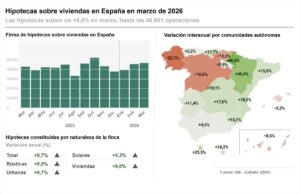 Las hipotecas sobre viviendas marcan récord en 16 años para un mes de marzo y el interés baja al 2,84% | europapress.es