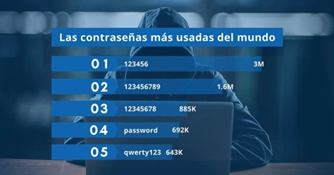 Las peores contraseñas del mundo siguen encabezando todos los ranking