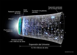 ¿Dentro de qué se expande el universo?