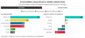 ¿Quién ha ganado las elecciones en Reino Unido 2026? Mapa de los resultados en Inglaterra, Escocia y Gales | elperiodico.com