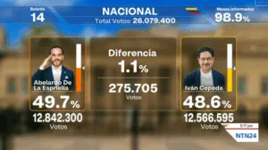 Abelardo De la Espriella gana la Presidencia de Colombia en reñidas elecciones – Efecto Cocuyo