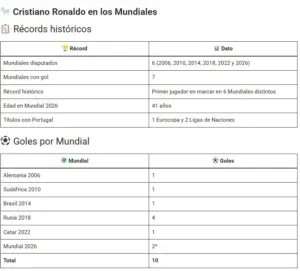 Cristiano Ronaldo, el primer jugador en marcar en seis Mundiales y ampliar su récord goleador