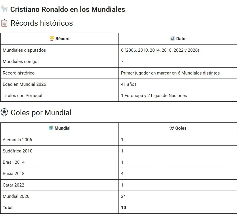 Cristiano Ronaldo, el primer jugador en marcar en seis Mundiales y ampliar su récord goleador