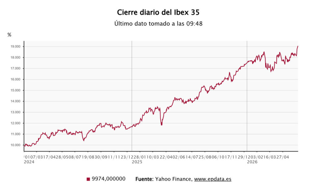El Ibex 35 sube un 1,8% y supera por primera vez los 19.100 puntos tras el acuerdo de paz en Oriente Próximo
