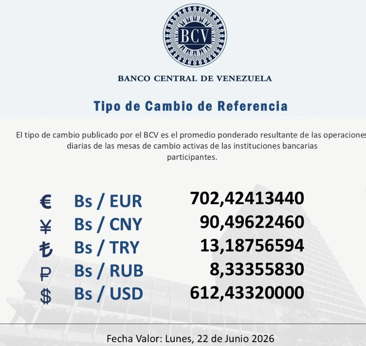 El dólar abre la semana en Bs. 612,43 y presiona los precios en Venezuela