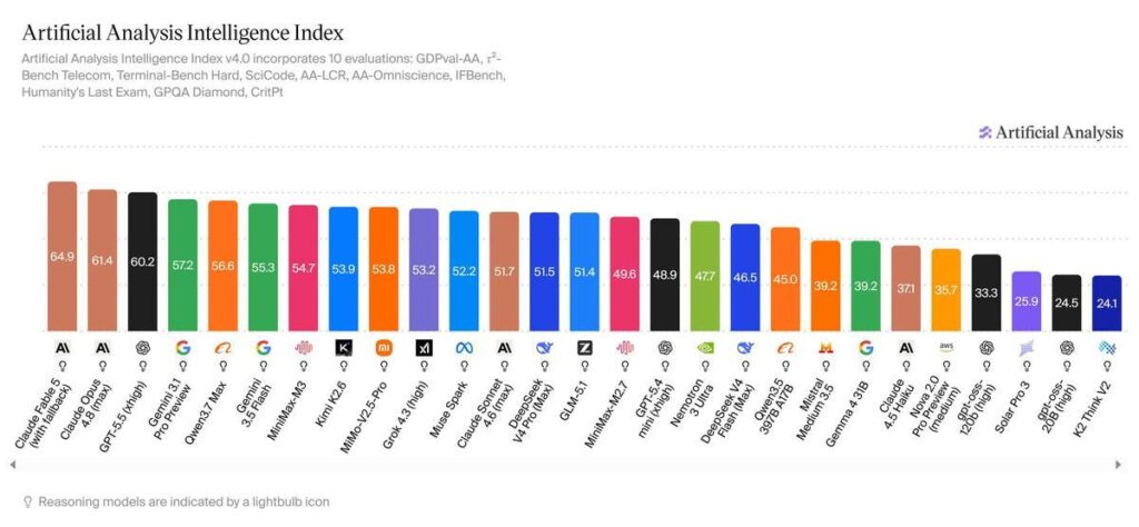 Los modelos de IA generativa más potentes del mundo, según el principal índice del sector.