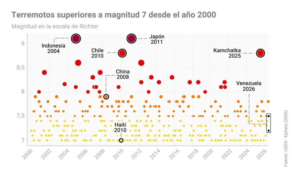 Los terremotos más fuertes de la historia reciente: dónde se sitúa el doble seísmo de Venezuela