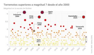 Los terremotos más fuertes de la historia reciente: dónde se sitúa el doble seísmo de Venezuela | europapress.es
