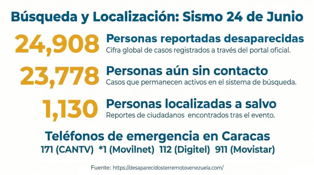 Más de 23 mil personas continúan sin ser contactadas tras el sismo del 24 de junio