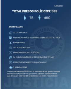 Venezuela aún registra 565 presos políticos, denuncia ONG