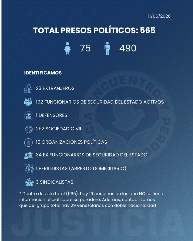 Venezuela aún registra 565 presos políticos, denuncia ONG