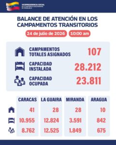 Asciende a 23.811 la cifra de albergados en campamentos transitorios (+Detalles)