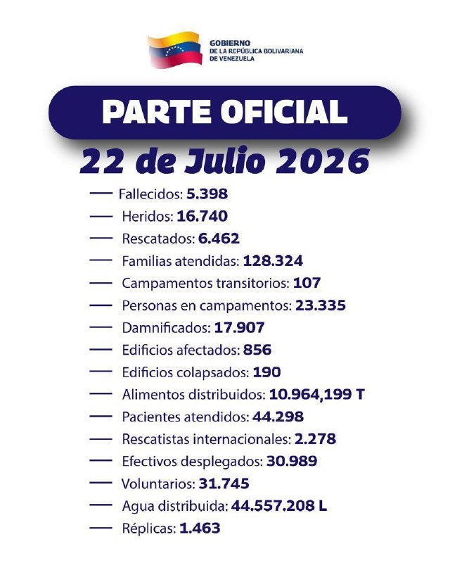 Ascienden a 5.398 los fallecidos por los terremotos en Venezuela