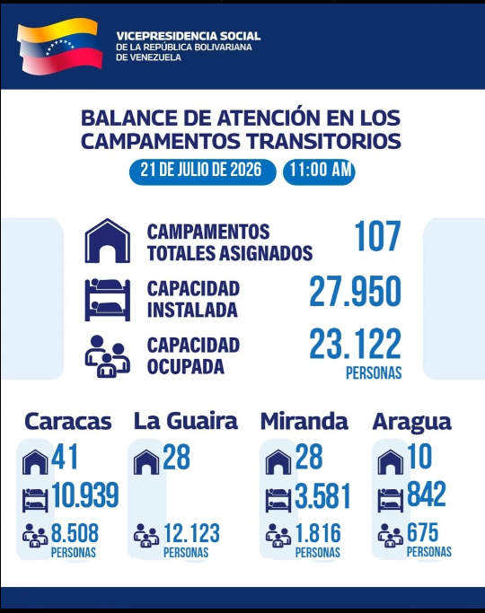 Balance oficial: 107 campamentos atienden la contingencia en Caracas, La Guaira, Miranda y Aragua (+Detalles)