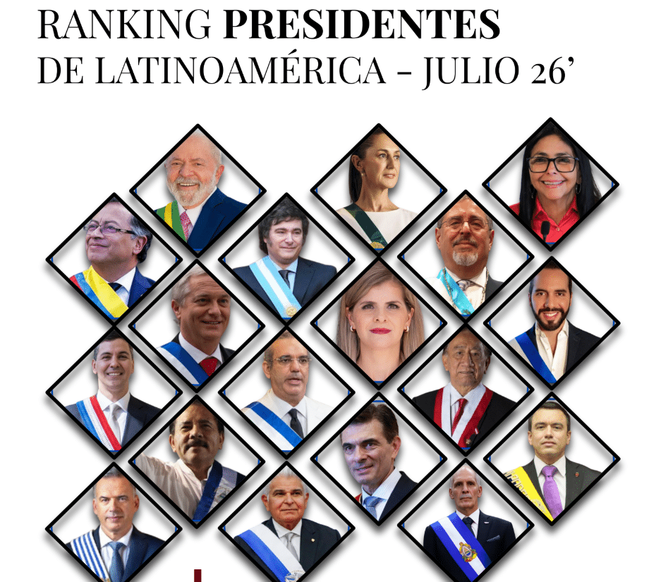 Bukele y Sheinbaum vuelven a liderar aprobación en Latinoamérica y Delcy queda última – Efecto Cocuyo