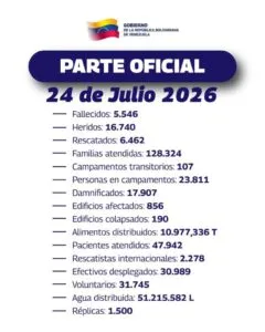 Cifra de fallecidos asciende a 5.546 y 16.740 heridos a un mes del doblete sísmico en Venezuela