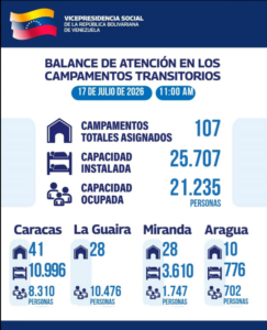 Gobierno actualiza cifras de albergues: 21.235 personas permanecen en campamentos transitorios (+Detalles)