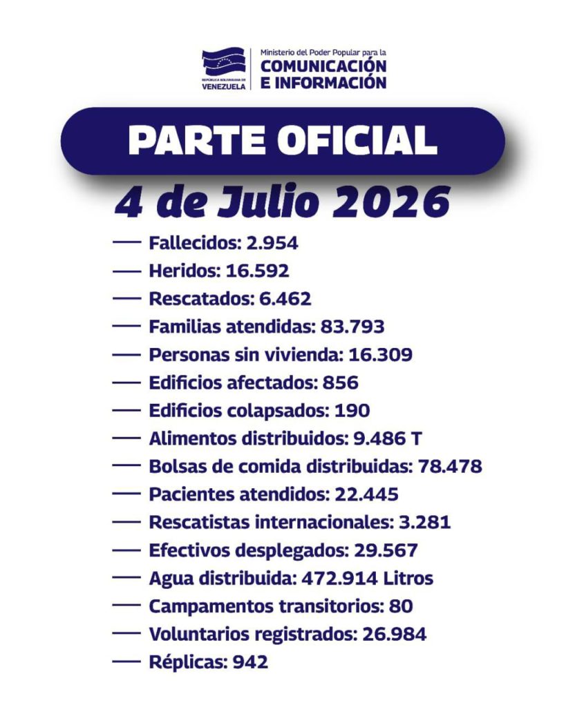 Gobierno nacional presenta balance oficial: 2.954 fallecidos y más de 83.000 familias atendidas tras sismos