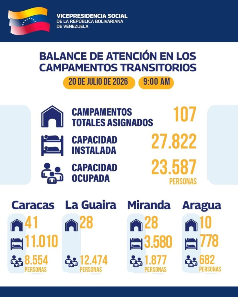 Gobierno reporta la atención de más de 23.000 personas en campamentos transitorios (+Detalles)