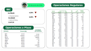 IBC de Caracas cae 4,35% y cierra en 5.478 puntos