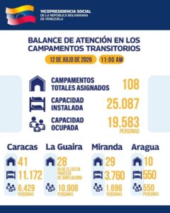 Más de 19 mil personas han recibido atención integral en campamentos transitorios