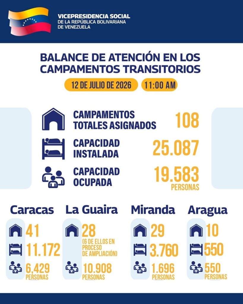 Más de 19 mil personas han recibido atención integral en campamentos transitorios