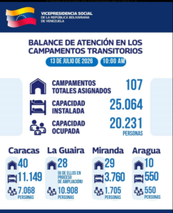 Más de 20 mil personas están alojadas en 107 campamentos transitorios, según Héctor Rodríguez
