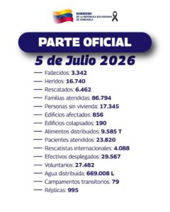 Reporte oficial: se confirma 3.342 fallecidos y más de 16.000 heridos tras los terremotos en el país
