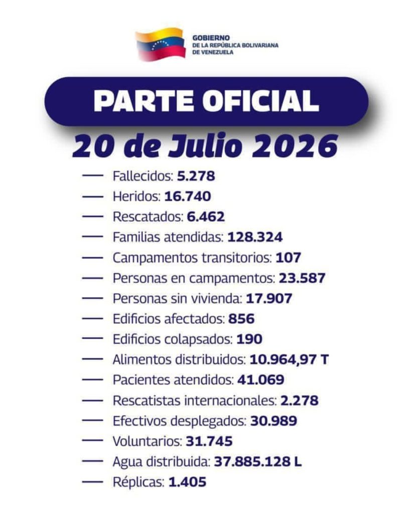 Se eleva a 5.278 los fallecidos tras doblete sísmico en Venezuela