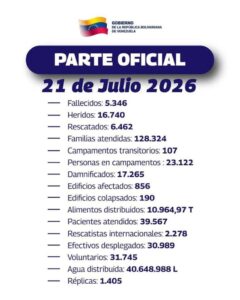 Se eleva a 5.346 los fallecidos tras doblete sísmico en el país